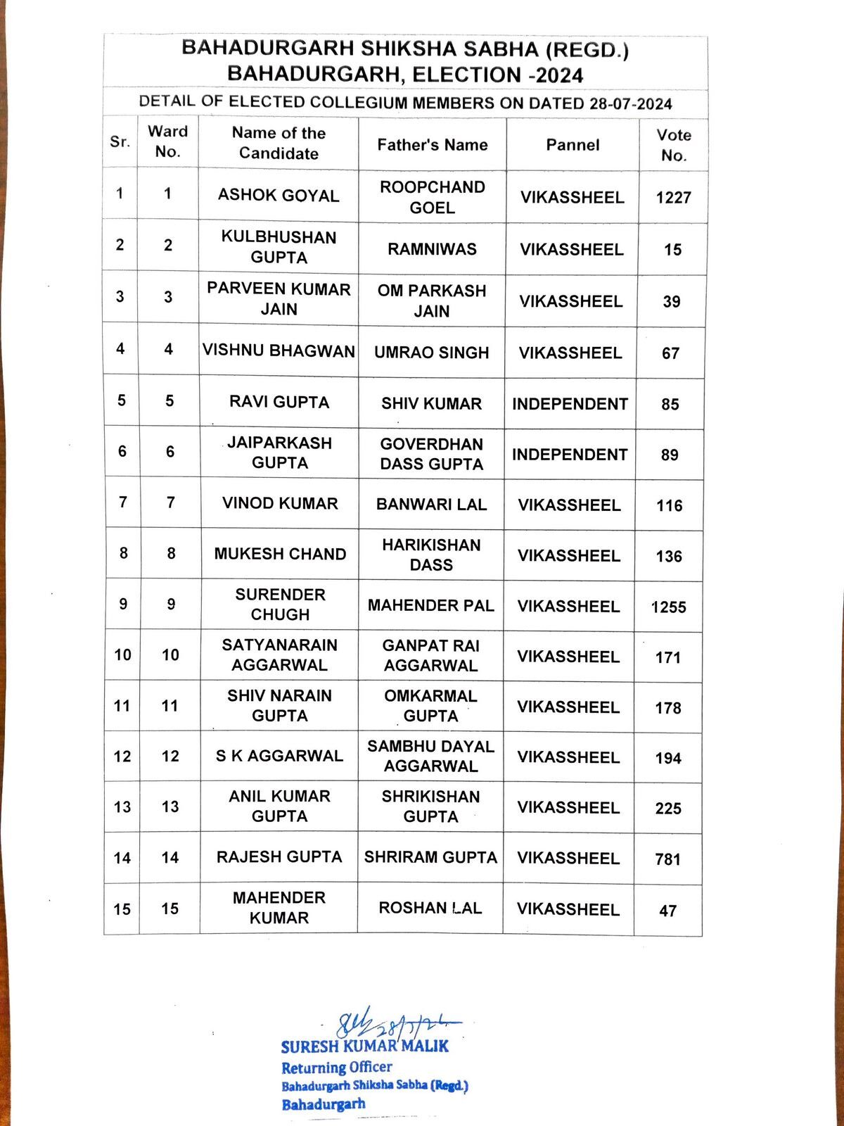Detail of Elected Collegium Members on Dated 28-July-2024